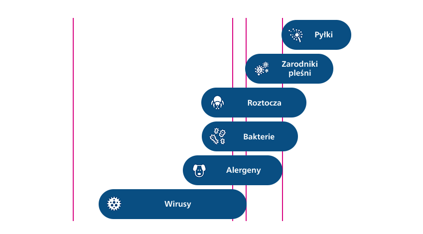 Usuwa z powietrza również zarodniki pleśni! Usuwa z powietrza również zarodniki pleśni!