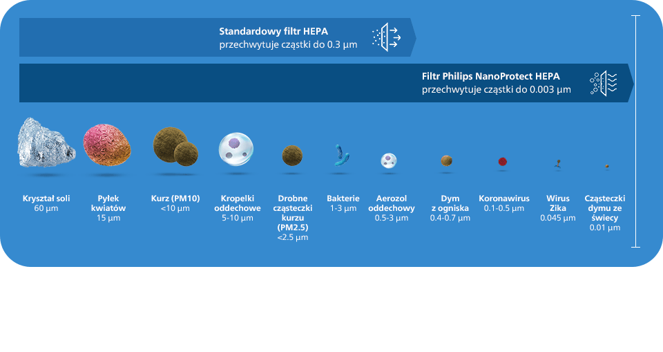Philips oczyszczacz wyposażony w specjalistyczne filtry usuwa z powietrza także cząsteczki Koronawirusa! Philips oczyszczacz wyposażony w specjalistyczne filtry usuwa z powietrza także cząsteczki Koronawirusa!