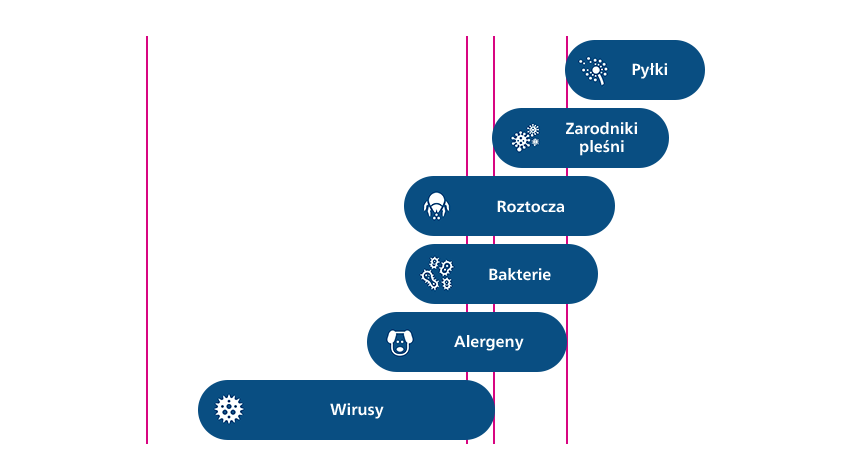 Usuwa z powietrza również zarodniki pleśni! Usuwa z powietrza również zarodniki pleśni!