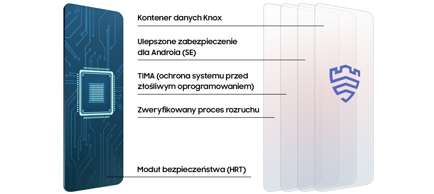 Wielopoziomowe zabezpieczenie Knox - rysunek poglądowy Wielopoziomowe zabezpieczenie Knox - rysunek poglądowy