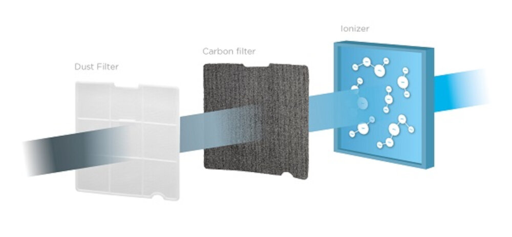 Osuszacz CONCEPT Perfect Air Smart OV2012 Osuszacz i oczyszczacz w jednym potrojny system filtracji Filtr przeciwpylowy Filtr weglowy Jonizator