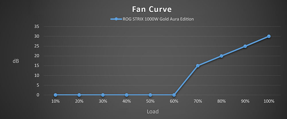 Zasilacz ASUS ROG Strix Aura Edition 1000W 80 Plus Gold - Technologii 0dB