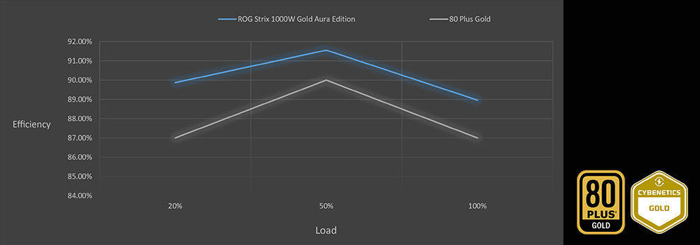 Zasilacz ASUS ROG Strix Aura Edition 1000W 80 Plus Gold - 80 PLUS Platinum