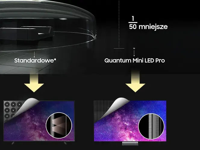 664x498 quantum mini led pc mo Obraz przedstawia porównanie technologii wyświetlaczy: standardowego i Quantum Mini LED Pro. Widoczny jest tekst: \'1/50 mniejsze\', \'Standardowe*\', \'Quantum Mini LED Pro\'.