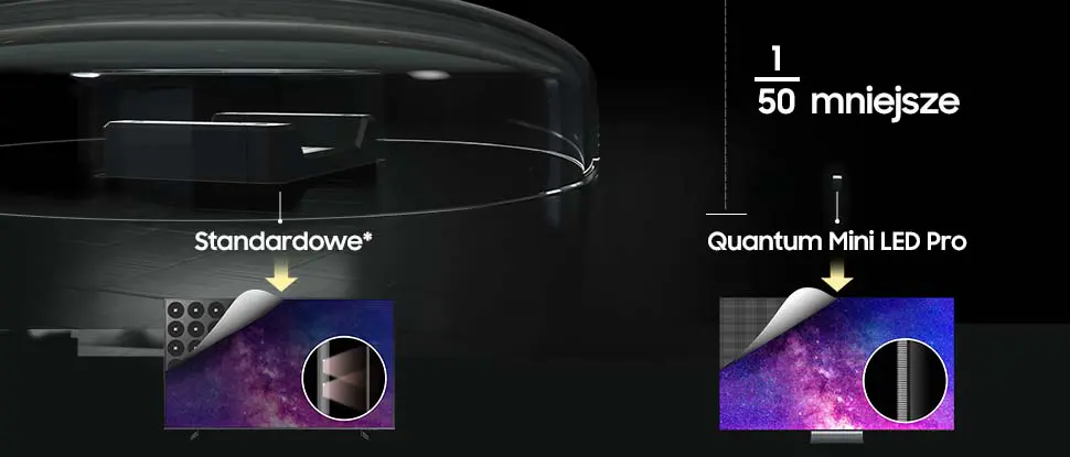 970x415-pc qn80fa98 Obraz przedstawia porównanie technologii wyświetlaczy: \'Standardowe*\' i \'Quantum Mini LED Pro\'. Po lewej stronie widoczny jest tekst \'Standardowe*\', a po prawej \'1/50 mniejsze\' oraz \'Quantum Mini LED Pro\'.