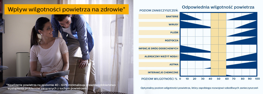 Philips Wilgotnosc 1120px Philips Wilgotnosc 1120px